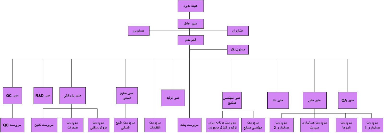 چارت سازمانی حباب کف توس